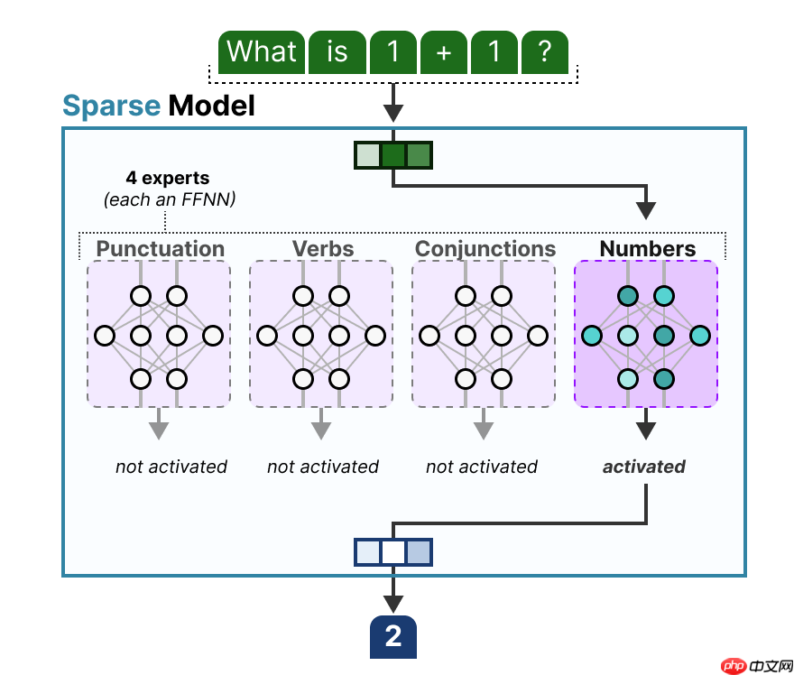一文看懂 AI 大模型的并行训练方式(DP、PP、TP、EP)