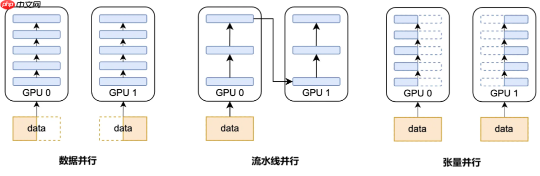 一文看懂 AI 大模型的并行训练方式(DP、PP、TP、EP)