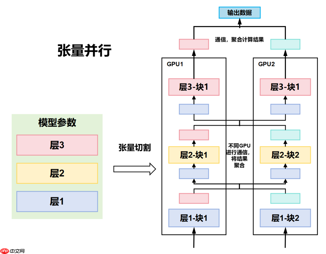 一文看懂 AI 大模型的并行训练方式(DP、PP、TP、EP)