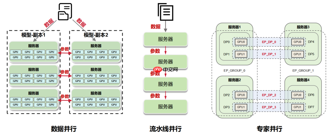 一文看懂 AI 大模型的并行训练方式(DP、PP、TP、EP)