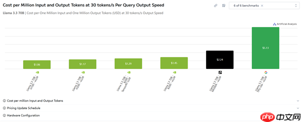 NVIDIA、AMD与谷歌AI实测对比，N卡性价比优势明显，达五倍差距
