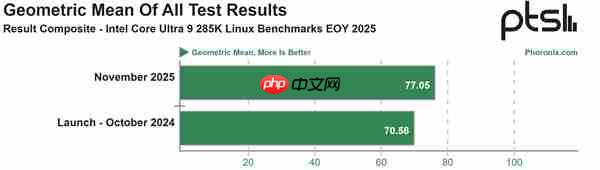 Intel酷睿Ultra 200S发布一年 性能+9% 功耗-15%!还只是Linux