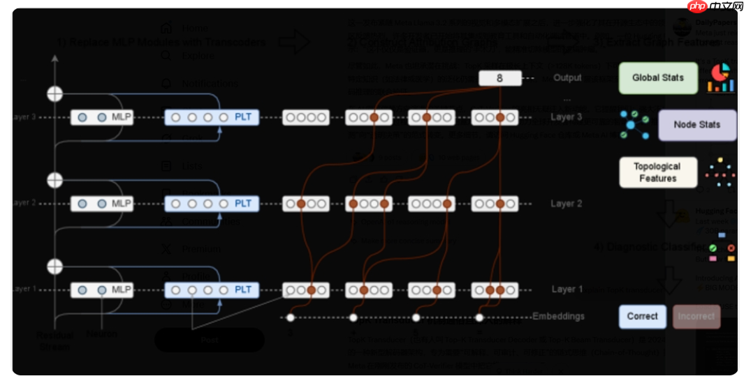 Meta 发布 CoT 验证模型:基于 Llama 3.1 的白盒推理纠错工具