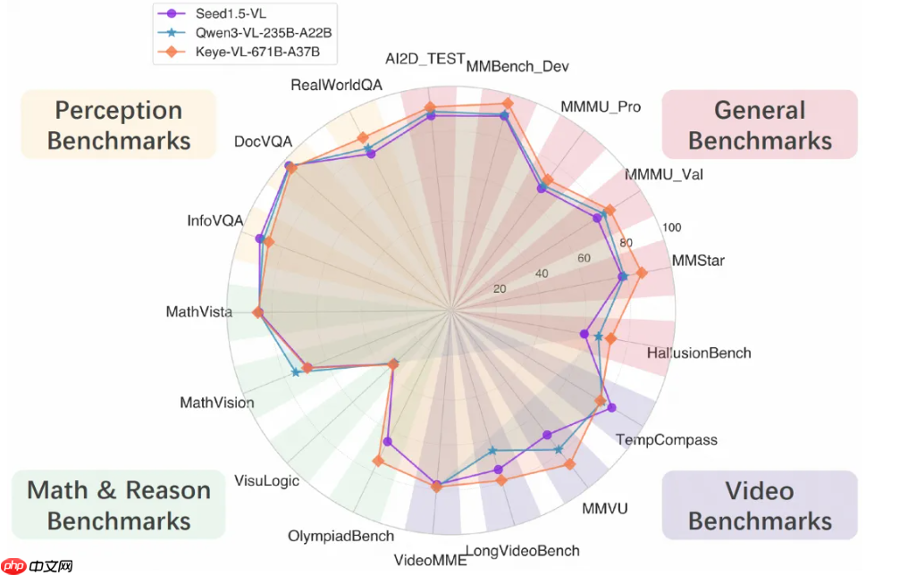 快手开源新一代旗舰多模态模型 Keye-VL