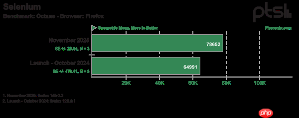 Intel酷睿Ultra 9 285K优化一年后最新测试:性能提升9% 功耗降低15%