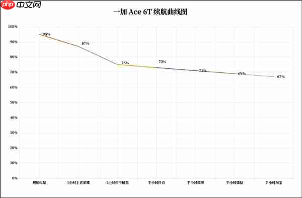 一加Ace 6T续航实测：8300mAh超大电池让你告别续航焦虑