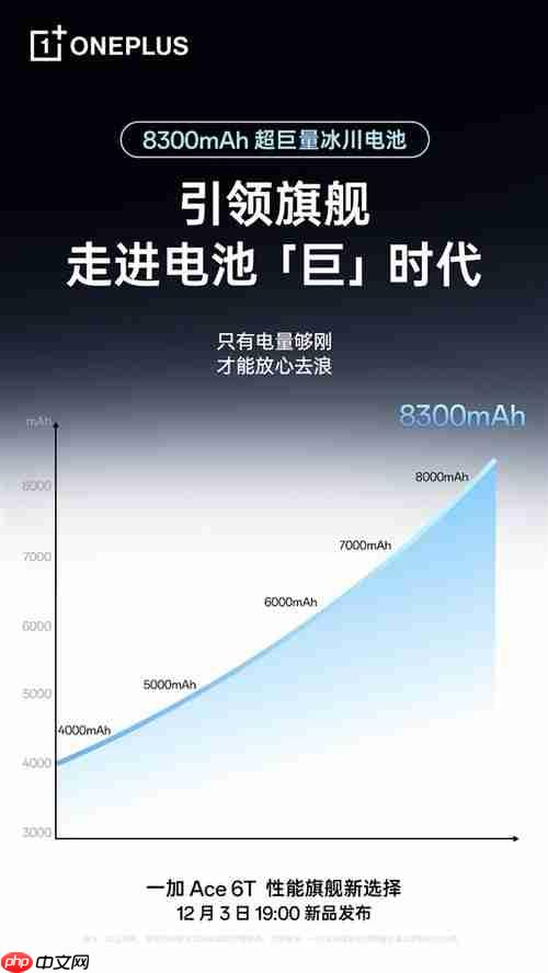 8300mAh+100W闪充 一加Ace 6T性能旗舰也有超大电池