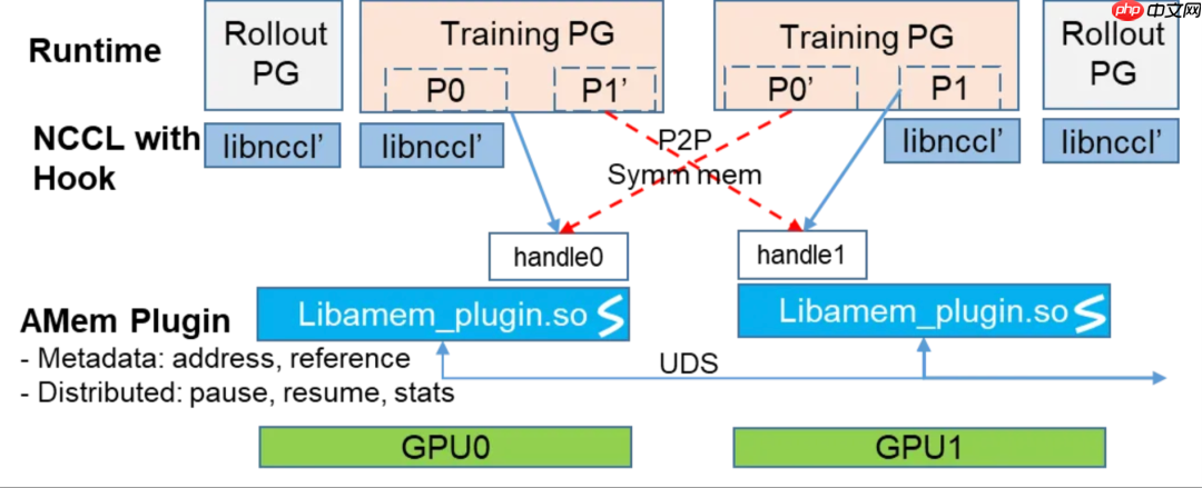 蚂蚁 ASystem 团队开源 NCCL 功能扩展库:AMem NCCL-Plugin