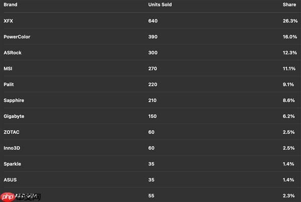 AMD显卡德国卖爆了!RX 9070 XT一款销量超RTX 50全系