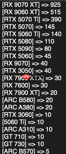 AMD显卡德国卖爆了!RX 9070 XT一款销量超RTX 50全系