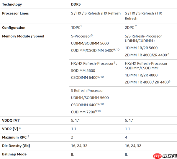 Intel官方确认:Arrow Lake-S Refresh将原生支持DDR5-7200!