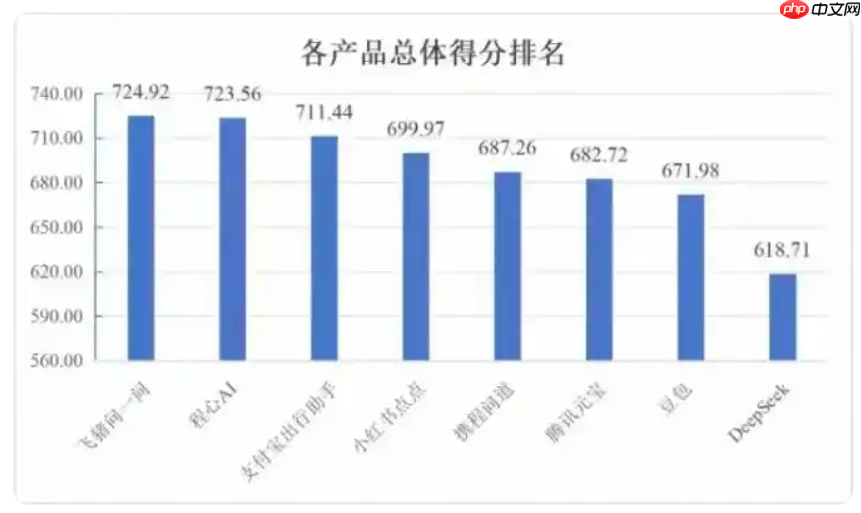 国内首个 AI 旅行助手评测结果出炉,飞猪问一问排名第一