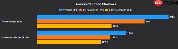 Win11更新致游戏性能暴跌:N卡驱动猛涨50%性能 A/I还得等