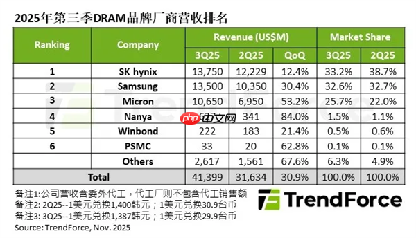 大增30.9%!三季度DRAM市场收入达414亿美元 SK海力士再超三星