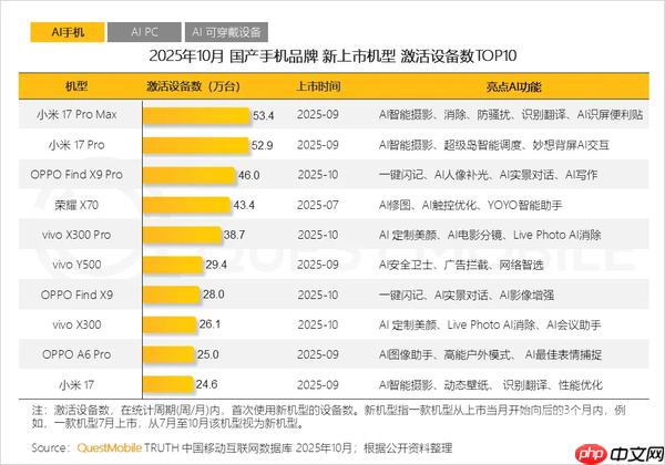 OPPO登顶10月国产旗舰机激活数TOP3 X9 Pro立大功!