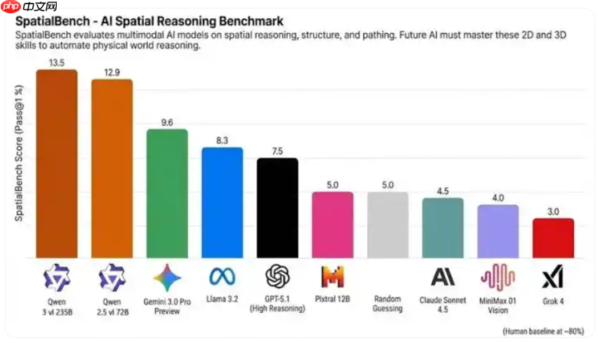 SpatialBench榜单更新，阿里千问稳居榜首，超越Gemini3与GPT5.1