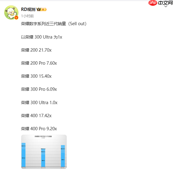 荣耀数字系列手机近三代销量回顾:200系列最高