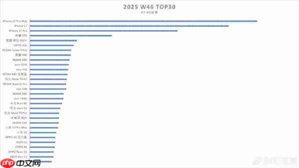 国内手机销量最新排名出炉!苹果和荣耀占据前五