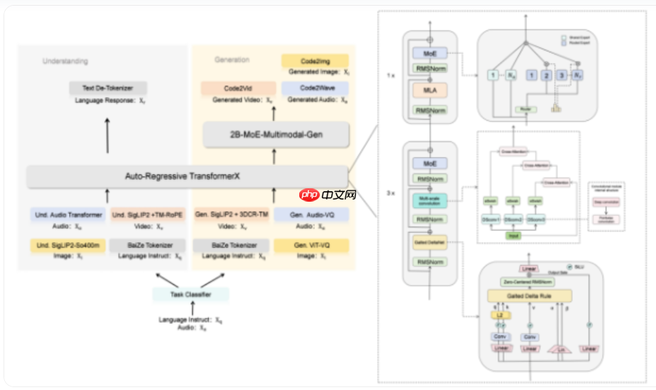 昆仑元AI全新全模态融合模型BaiZe-Omni-14b-a2b发布