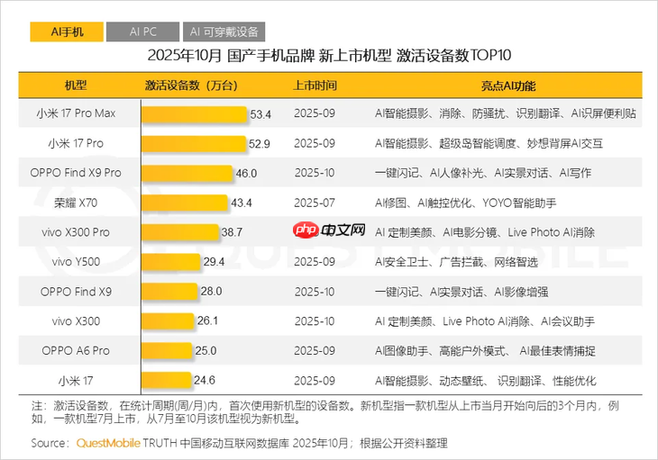 oppo find x9系列热销:国内激活破74万,海外pro版销量飙3倍