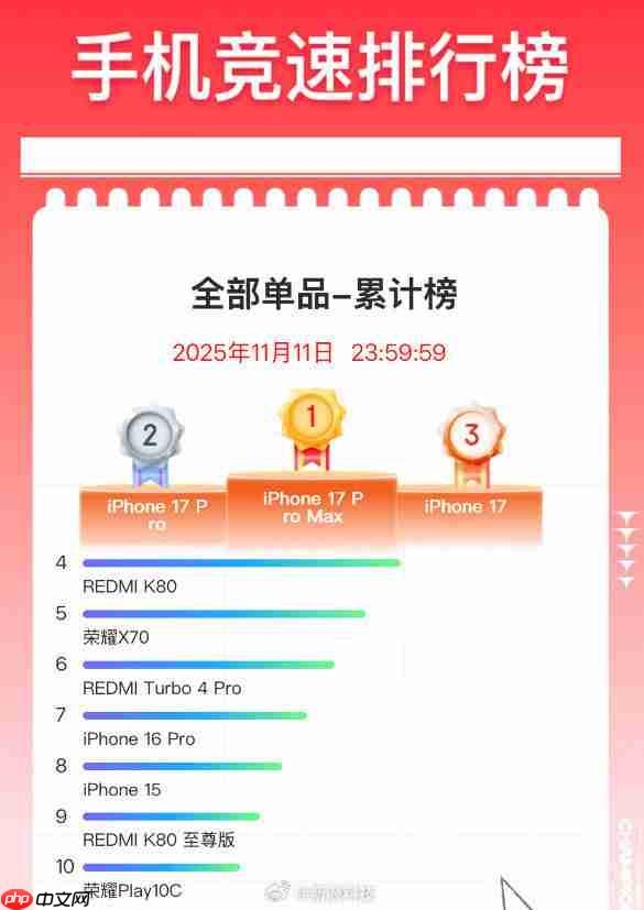 iPhone 17系列国内最新销量数据曝光:已超1076万