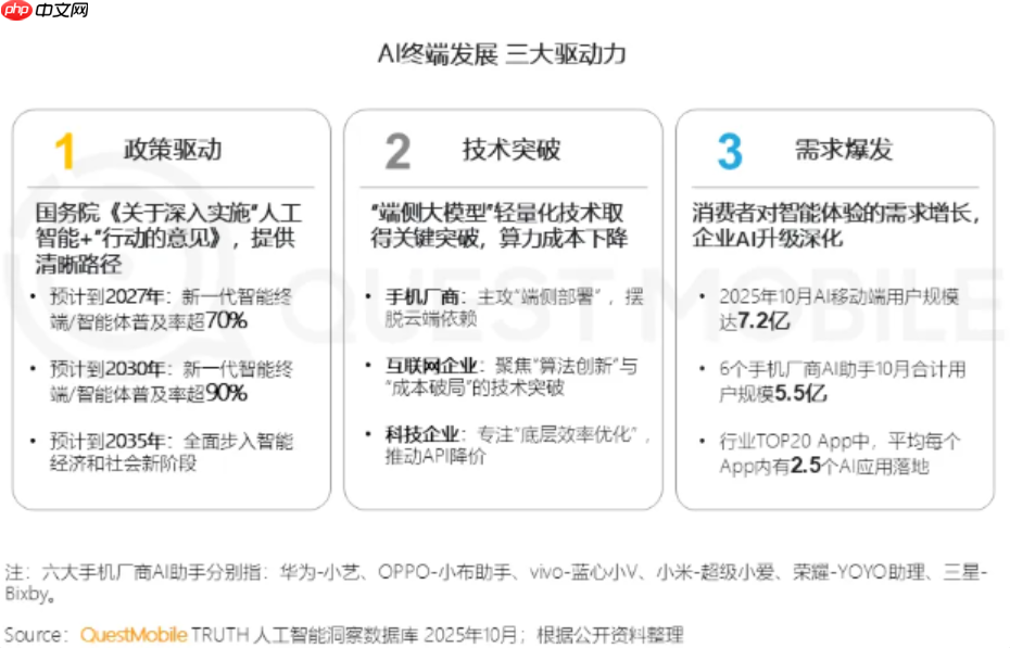 2025 年中国 AI 终端生态发展趋势: AI 手机和 AI PC 成核心入口