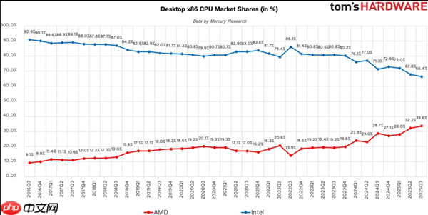 11年将CPU份额提升40倍 苏姿丰:AMD有望成为第一