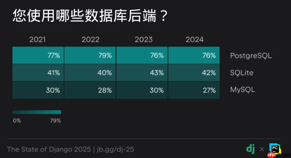 Django 20 周年:2025 Django 开发者全球调研核心解读