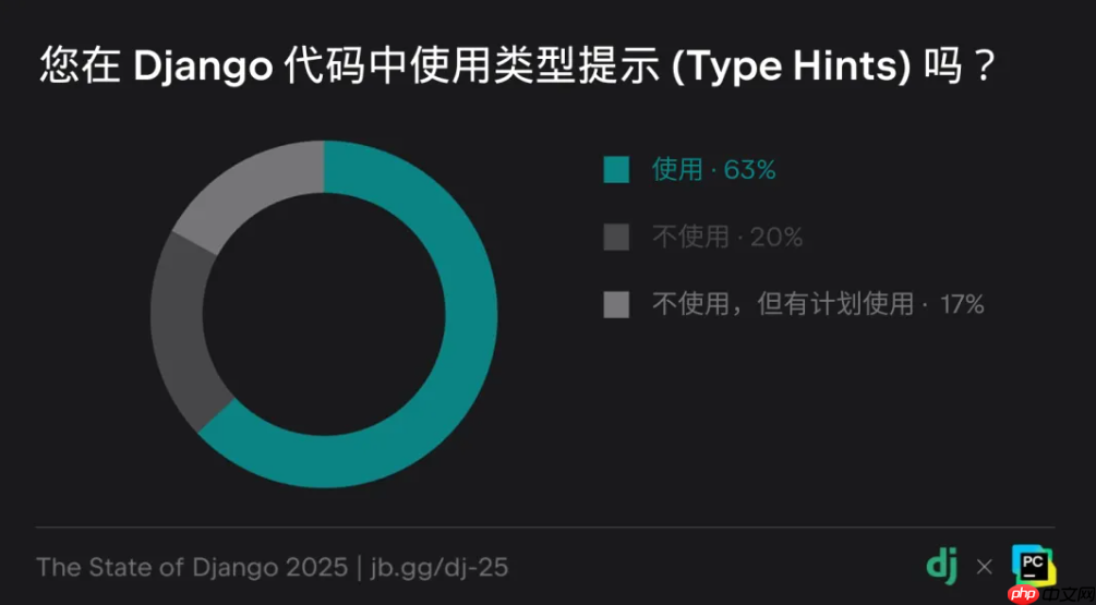 Django 20 周年:2025 Django 开发者全球调研核心解读