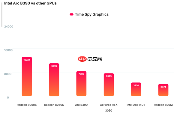 Intel锐炫B390 Time Spy达7000分!比RTX 3050桌面版快12%