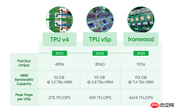 谷歌AI超级大饼:同成本下1000倍性能提升、每半年翻倍