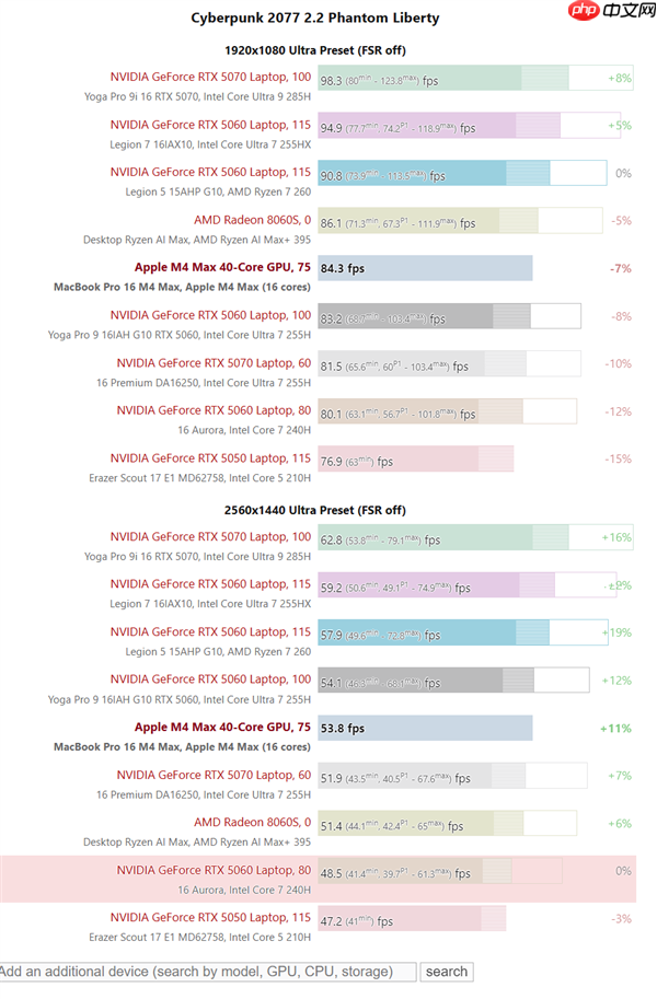 苹果M4 Max游戏实测:能超RTX 5070!