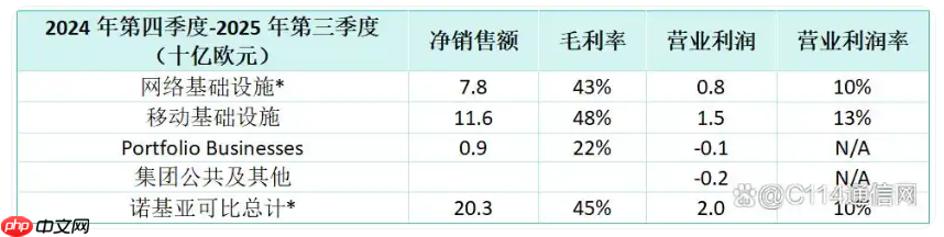 诺基亚组织架构调整,公布 AI 新战略