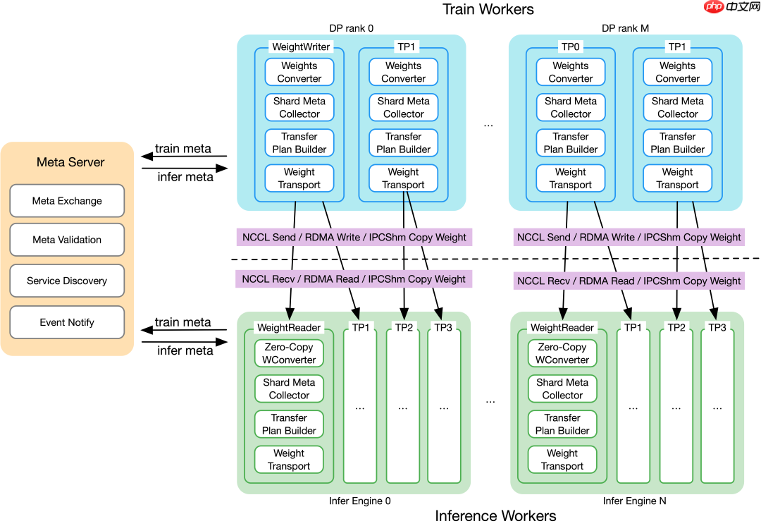 蚂蚁开源高性能权重交换框架 Awex，支持万亿参数强化学习