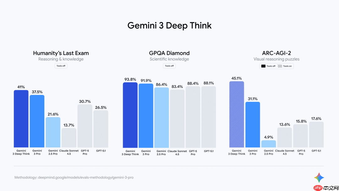 谷歌发布新一代 AI 模型 Gemini 3:在推理、多模态、编程等主流测试中全面领先