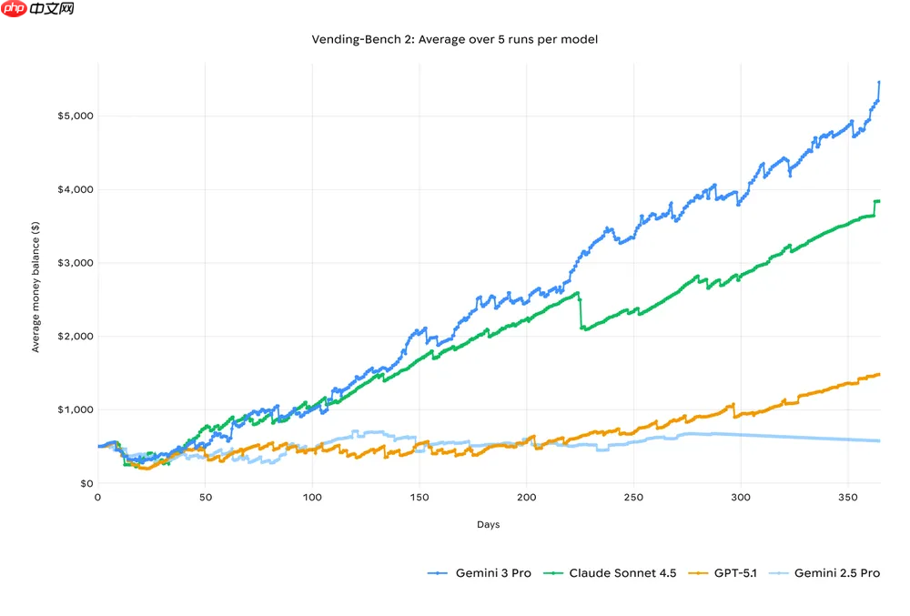 谷歌发布新一代 AI 模型 Gemini 3:在推理、多模态、编程等主流测试中全面领先