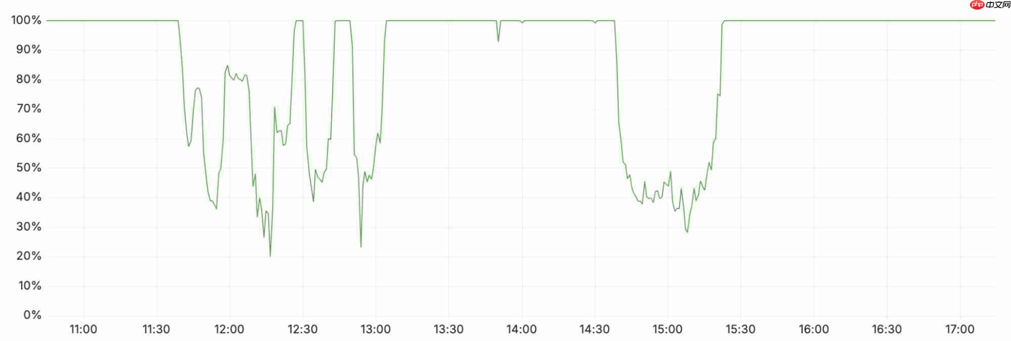 Cloudflare 遭遇全球大规模服务中断,故障复盘报告已发布
