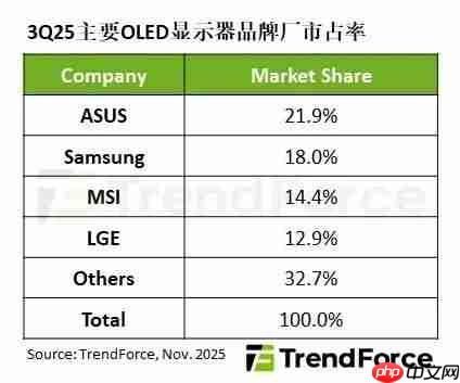 全球OLED显示器TOP5出炉:华硕击败三星首登第一