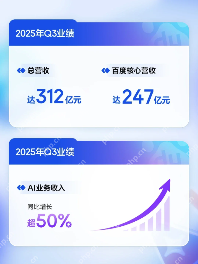 百度发布2025年Q3财报：总营收312亿，AI业务收入增速超50% - php中文网