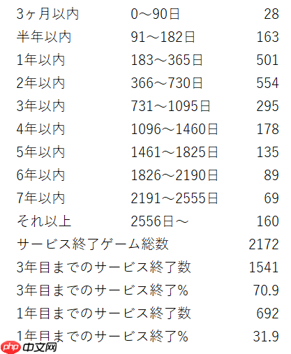 二游没有前途！据统计超过70%抽卡二游活不过第三年