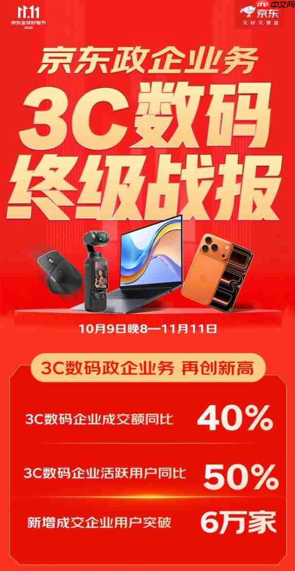 京东3C数码政企业务战报，企业活跃用户增长50%，新增企业用户突破6万