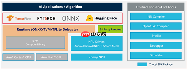 安谋科技Arm China发布全新“周易” X3 NPU:算力高达80 FP8 TFLOPS