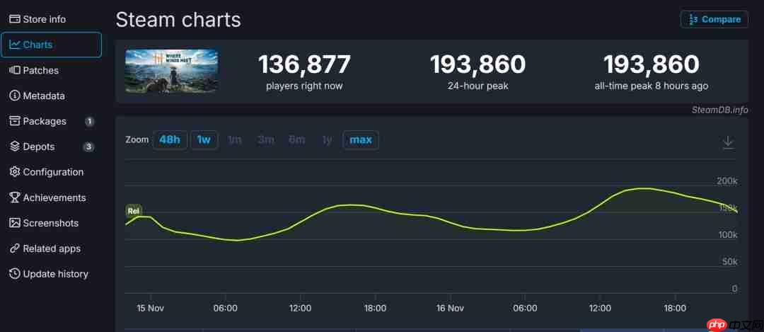 《燕云十六声》首日玩家总数已突破200万