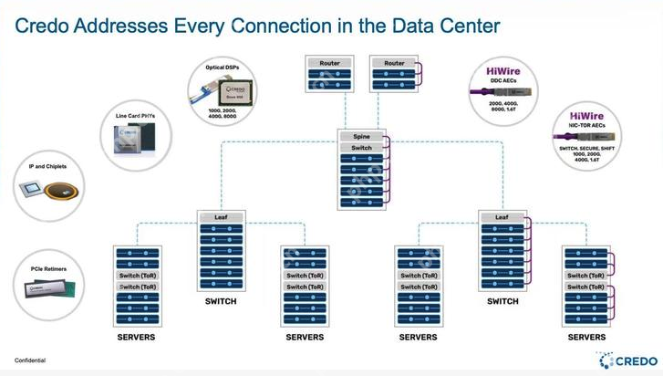 破解AI集群“运力”瓶颈，Credo发布全球首款3nm 1.6T DSP芯片 - php中文网