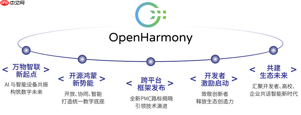 AI共智开源共享｜2025开放原子开发者大会开源鸿蒙技术分论坛即将启幕