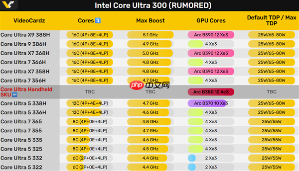 Intel Panther Lake核显四大天王！竟然有掌机专供