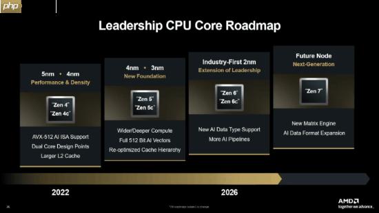 AMD官方确认:基于下一代Zen 6架构的EPYC Venice CPU性能提升70%!