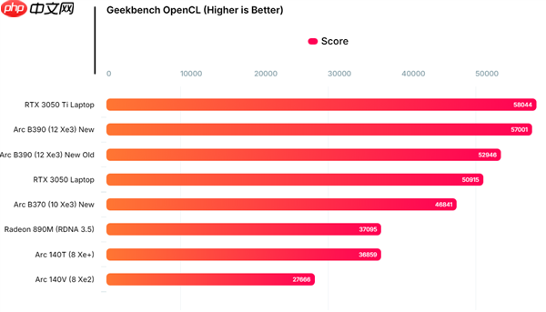 Intel锐炫B390 Xe3显卡最新跑分:与RTX 3050 Ti移动版相当!