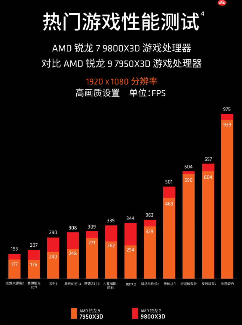 11.11京东销冠处理器!AMD 锐龙7 9800X3D神U实力推荐