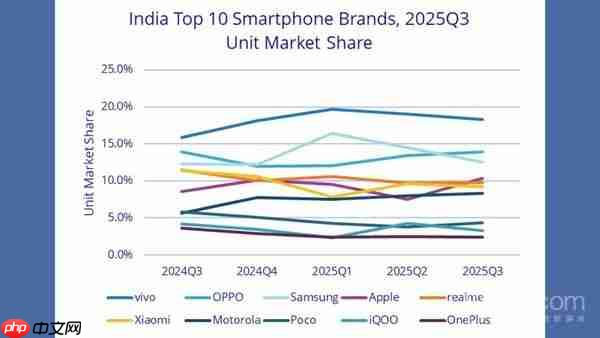 三季度印度手机市场vivo夺出货量第一 苹果超500万台
